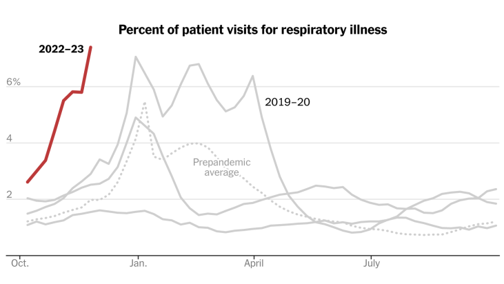 percentage of patient visits for illness